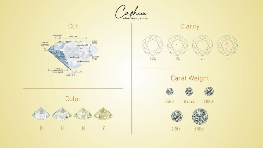 Ảnh: Tiêu chuẩn 4Cs của GIA